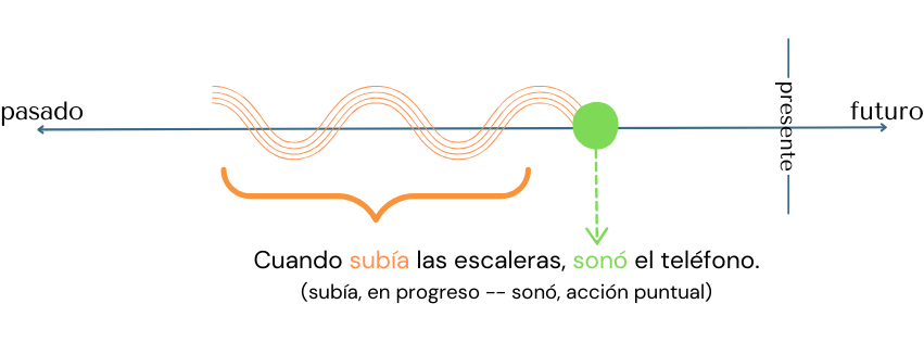 Horizontal line representing the present, past and future tenses Example of preterite represented with dots over the line and the imperfect with curved lines. Example: As I was going up the stairs, the phone rang.